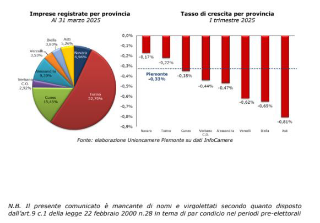 Imprese piemontesi, 336 in meno nel primo trimestre 2025